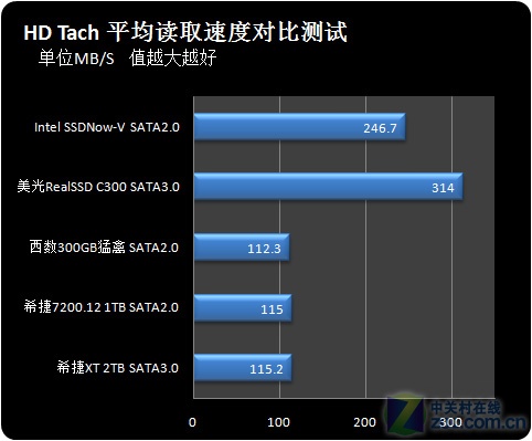 评论：SATA 3.0硬盘你真的需要吗？ 