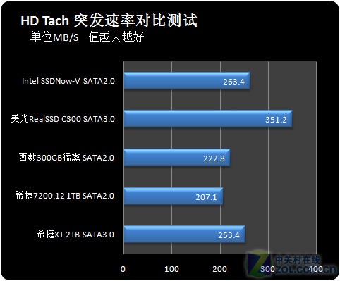 评论：SATA 3.0硬盘你真的需要吗？ 