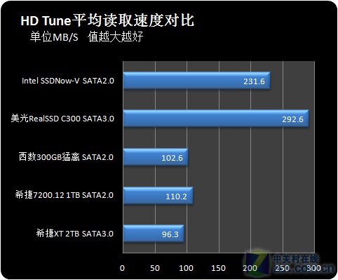 评论：SATA 3.0硬盘你真的需要吗？ 
